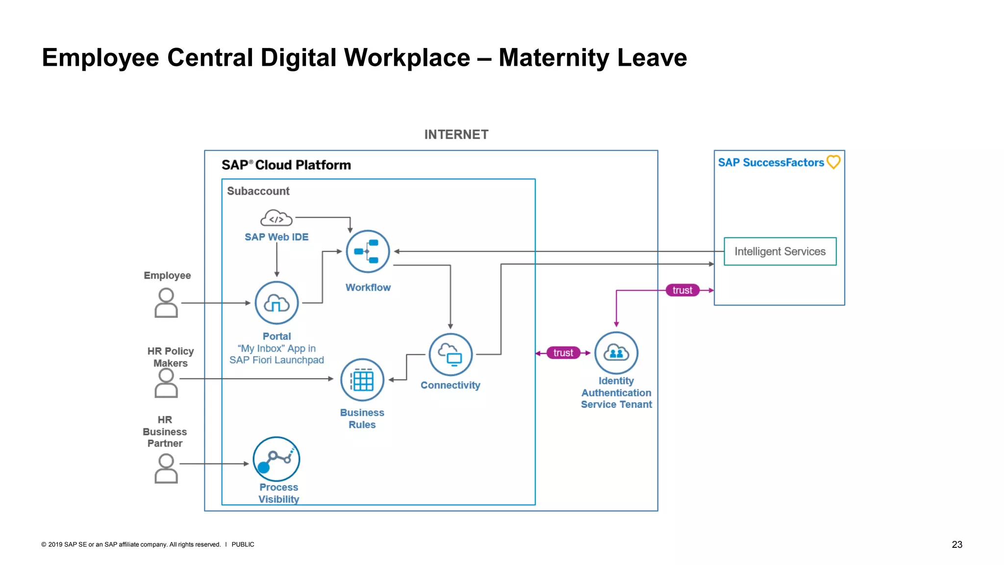 23PUBLIC© 2019 SAP SE or an SAP affiliate company. All rights reserved. ǀ
Employee Central Digital Workplace – Maternity Leave
 