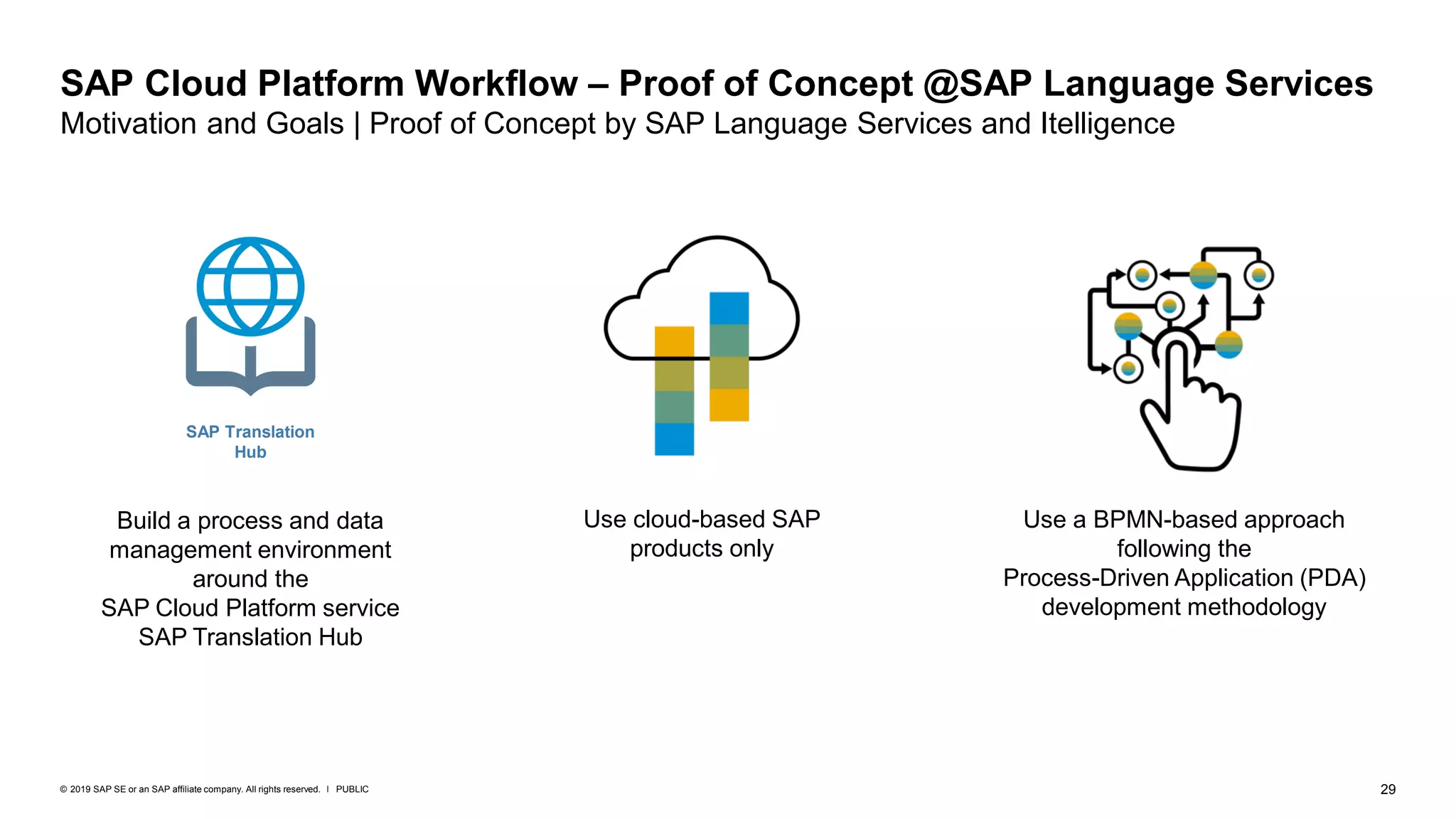 29PUBLIC© 2019 SAP SE or an SAP affiliate company. All rights reserved. ǀ
SAP Cloud Platform Workflow – Proof of Concept @SAP Language Services
Motivation and Goals | Proof of Concept by SAP Language Services and Itelligence
Build a process and data
management environment
around the
SAP Cloud Platform service
SAP Translation Hub
Use cloud-based SAP
products only
Use a BPMN-based approach
following the
Process-Driven Application (PDA)
development methodology
SAP Translation
Hub
 