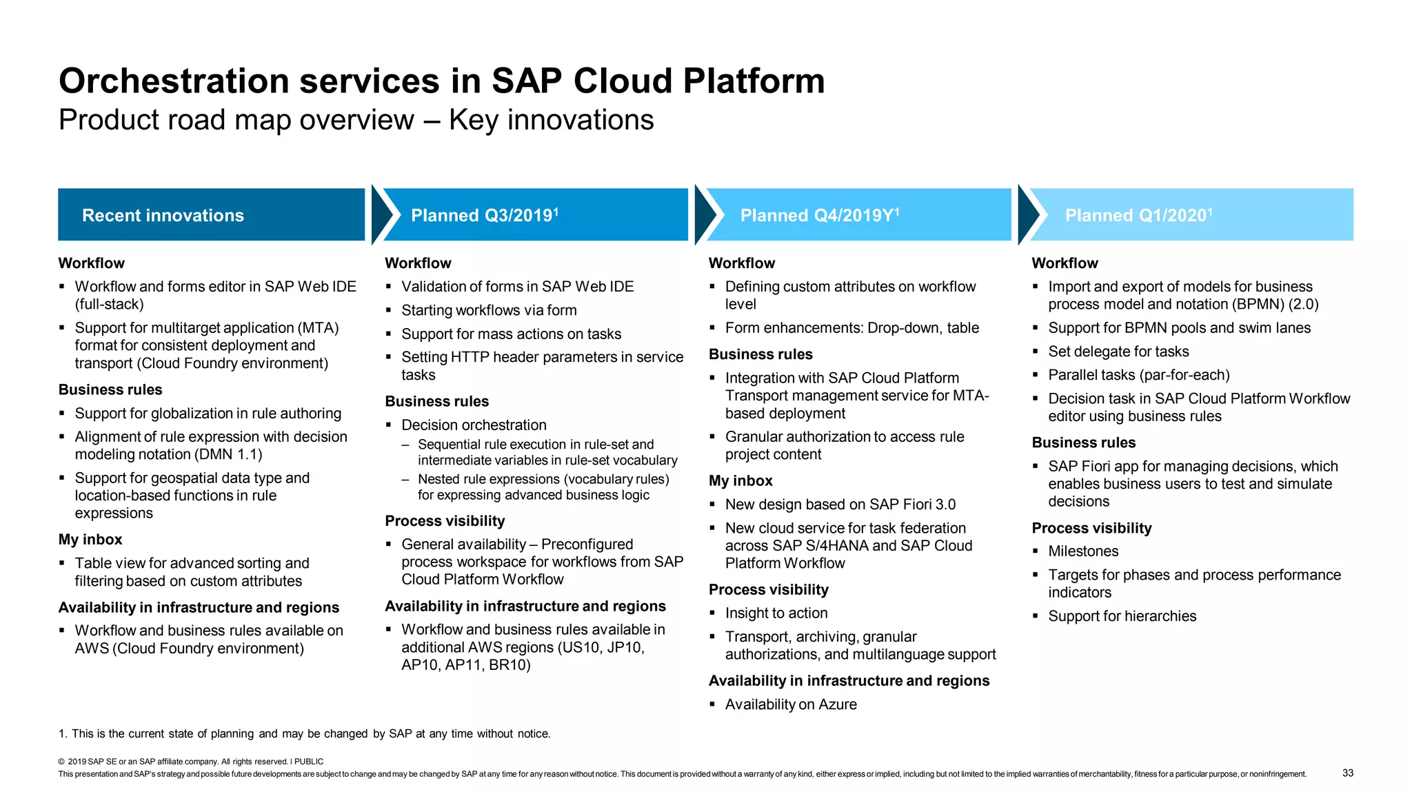 33
© 2019 SAP SE or an SAP affiliate company. All rights reserved. ǀ PUBLIC
This presentationandSAP‘s strategy andpossible futuredevelopments aresubject to change andmay be changedby SAP at any time for any reasonwithout notice. This document is providedwithout a warranty of any kind, either express orimplied, including but not limited to the implied warranties of merchantability, fitness fora particularpurpose,or noninfringement.
1. This is the current state of planning and may be changed by SAP at any time without notice.
Orchestration services in SAP Cloud Platform
Product road map overview – Key innovations
Workflow
▪ Workflow and forms editor in SAP Web IDE
(full-stack)
▪ Support for multitarget application (MTA)
format for consistent deployment and
transport (Cloud Foundry environment)
Business rules
▪ Support for globalization in rule authoring
▪ Alignment of rule expression with decision
modeling notation (DMN 1.1)
▪ Support for geospatial data type and
location-based functions in rule
expressions
My inbox
▪ Table view for advanced sorting and
filtering based on custom attributes
Availability in infrastructure and regions
▪ Workflow and business rules available on
AWS (Cloud Foundry environment)
Workflow
▪ Validation of forms in SAP Web IDE
▪ Starting workflows via form
▪ Support for mass actions on tasks
▪ Setting HTTP header parameters in service
tasks
Business rules
▪ Decision orchestration
– Sequential rule execution in rule-set and
intermediate variables in rule-set vocabulary
– Nested rule expressions (vocabulary rules)
for expressing advanced business logic
Process visibility
▪ General availability – Preconfigured
process workspace for workflows from SAP
Cloud Platform Workflow
Availability in infrastructure and regions
▪ Workflow and business rules available in
additional AWS regions (US10, JP10,
AP10, AP11, BR10)
Workflow
▪ Defining custom attributes on workflow
level
▪ Form enhancements: Drop-down, table
Business rules
▪ Integration with SAP Cloud Platform
Transport management service for MTA-
based deployment
▪ Granular authorization to access rule
project content
My inbox
▪ New design based on SAP Fiori 3.0
▪ New cloud service for task federation
across SAP S/4HANA and SAP Cloud
Platform Workflow
Process visibility
▪ Insight to action
▪ Transport, archiving, granular
authorizations, and multilanguage support
Availability in infrastructure and regions
▪ Availability on Azure
Workflow
▪ Import and export of models for business
process model and notation (BPMN) (2.0)
▪ Support for BPMN pools and swim lanes
▪ Set delegate for tasks
▪ Parallel tasks (par-for-each)
▪ Decision task in SAP Cloud Platform Workflow
editor using business rules
Business rules
▪ SAP Fiori app for managing decisions, which
enables business users to test and simulate
decisions
Process visibility
▪ Milestones
▪ Targets for phases and process performance
indicators
▪ Support for hierarchies
Recent innovations Planned Q3/20191 Planned Q4/2019Y1 Planned Q1/20201
 
