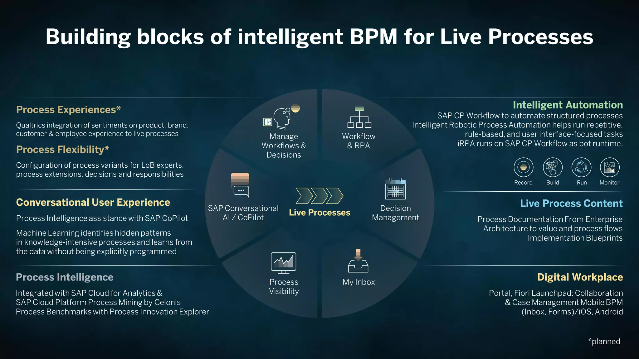 Building blocks of intelligent BPM for Live Processes
Manage
Workflows &
Decisions
SAP Conversational
AI / CoPilot
Process
Visibility
My Inbox
Decision
Management
Workflow
& RPA
Live Processes
Process Experiences*
Qualtrics integration of sentiments on product, brand,
customer & employee experience to live processes
Conversational User Experience
Process Intelligence assistance with SAP CoPilot
Machine Learning identifies hidden patterns
in knowledge-intensiveprocesses and learns from
the data without being explicitly programmed
Process Intelligence
Integrated with SAP Cloud for Analytics &
SAP Cloud Platform Process Mining by Celonis
Process Benchmarkswith Process Innovation Explorer
Intelligent Automation
SAP CP Workflow to automate structured processes
Intelligent Robotic Process Automation helps run repetitive,
rule-based, and user interface-focused tasks
iRPA runs on SAP CP Workflow as bot runtime.
Live Process Content
Process Documentation From Enterprise
Architecture to value and process flows
Implementation Blueprints
Digital Workplace
Portal, Fiori Launchpad: Collaboration
& Case Management Mobile BPM
(Inbox, Forms)/iOS, Android
Record Build Run Monitor
Process Flexibility*
Configuration of process variants for LoB experts,
process extensions, decisions and responsibilities
*planned
 