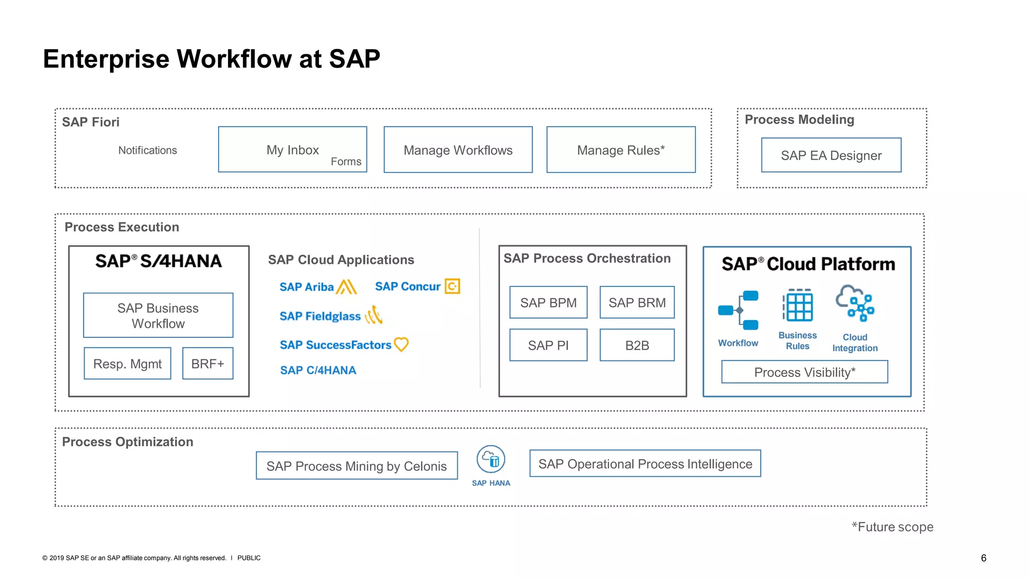 6PUBLIC© 2019 SAP SE or an SAP affiliate company. All rights reserved. ǀ
Enterprise Workflow at SAP
SAP Fiori
Manage WorkflowsMy Inbox Manage Rules*
SAP Business
Workflow
BRF+
SAP Process Orchestration
SAP Process Mining by Celonis SAP Operational Process Intelligence
SAP BPM SAP BRM
SAP PI B2B
SAP Cloud Applications
Business
RulesWorkflow
Cloud
Integration
Process Optimization
*Future scope
Resp. Mgmt
SAP EA Designer
Process Modeling
Process Visibility*
Notifications
Process Execution
Forms
SAP C/4HANA
SAP HANA
 