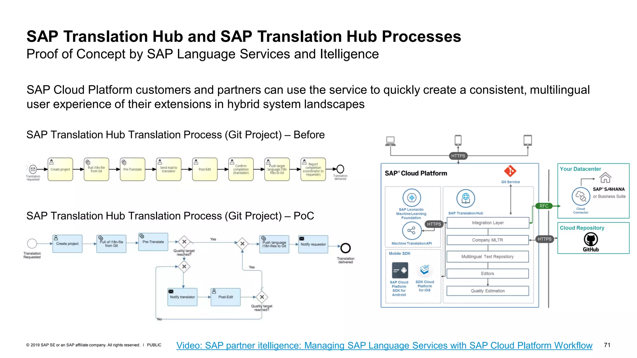 71PUBLIC© 2019 SAP SE or an SAP affiliate company. All rights reserved. ǀ
SAP Translation Hub and SAP Translation Hub Processes
Proof of Concept by SAP Language Services and Itelligence
SAP Cloud Platform customers and partners can use the service to quickly create a consistent, multilingual
user experience of their extensions in hybrid system landscapes
SAP Translation Hub Translation Process (Git Project) – Before
SAP Translation Hub Translation Process (Git Project) – PoC
Video: SAP partner itelligence: Managing SAP Language Services with SAP Cloud Platform Workflow
 