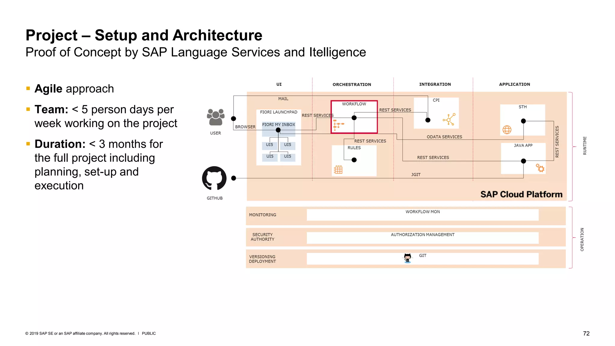 72PUBLIC© 2019 SAP SE or an SAP affiliate company. All rights reserved. ǀ
Project – Setup and Architecture
Proof of Concept by SAP Language Services and Itelligence
▪ Agile approach
▪ Team: < 5 person days per
week working on the project
▪ Duration: < 3 months for
the full project including
planning, set-up and
execution
 