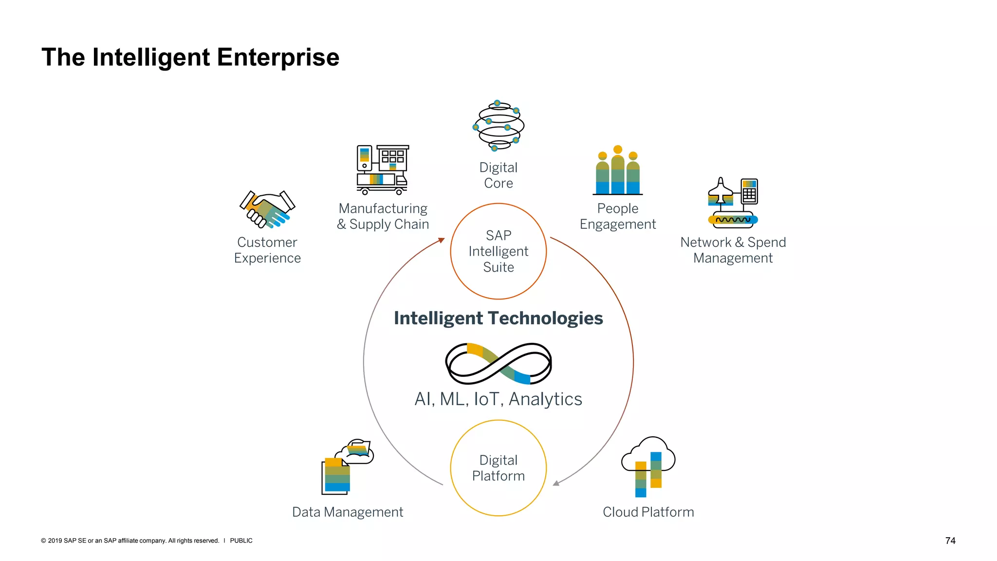74PUBLIC© 2019 SAP SE or an SAP affiliate company. All rights reserved. ǀ
The Intelligent Enterprise
Digital
Platform
SAP
Intelligent
Suite
Intelligent Technologies
AI, ML, IoT, Analytics
Customer
Experience
Network & Spend
Management
People
Engagement
Manufacturing
& Supply Chain
Data Management Cloud Platform
Digital
Core
 