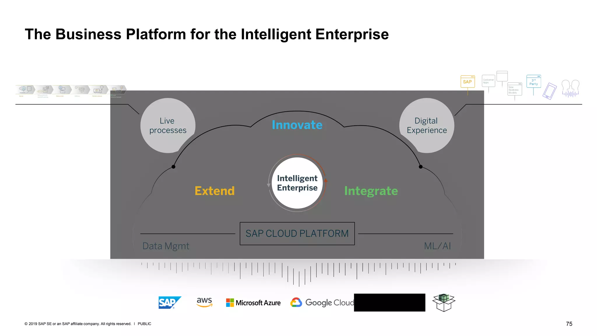 75PUBLIC© 2019 SAP SE or an SAP affiliate company. All rights reserved. ǀ
The Business Platform for the Intelligent Enterprise
Integrate
SAP CLOUD PLATFORM
Data Mgmt ML/AI
Live
processes
Digital
Experience
Intelligent
Enterprise
Extend
Innovate
 