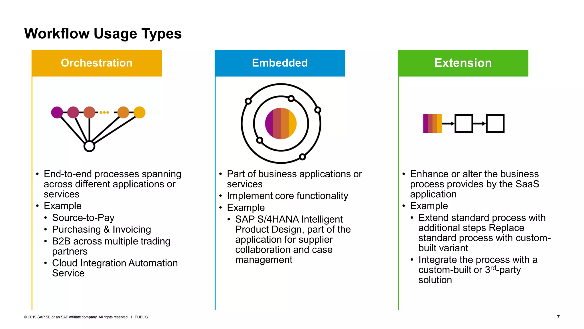 7PUBLIC© 2019 SAP SE or an SAP affiliate company. All rights reserved. ǀ
Workflow Usage Types
• End-to-end processes spanning
across different applications or
services
• Example
• Source-to-Pay
• Purchasing & Invoicing
• B2B across multiple trading
partners
• Cloud Integration Automation
Service
Orchestration
• Part of business applications or
services
• Implement core functionality
• Example
• SAP S/4HANA Intelligent
Product Design, part of the
application for supplier
collaboration and case
management
Embedded
• Enhance or alter the business
process provides by the SaaS
application
• Example
• Extend standard process with
additional steps Replace
standard process with custom-
built variant
• Integrate the process with a
custom-built or 3rd-party
solution
Extension
 