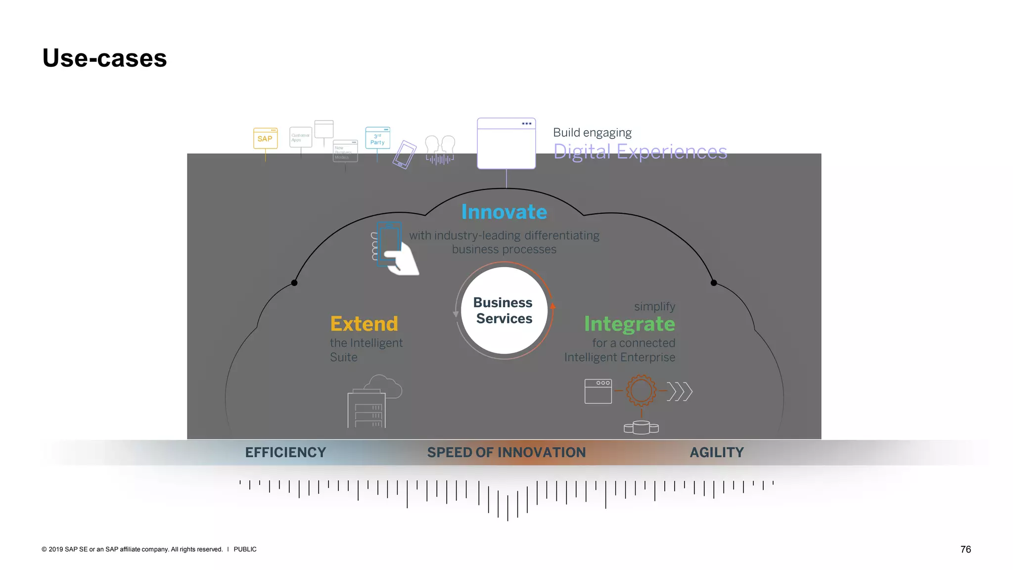 76PUBLIC© 2019 SAP SE or an SAP affiliate company. All rights reserved. ǀ
Use-cases
Integrate
for a connected
Intelligent Enterprise
Build engaging
Digital Experiences
with industry-leading differentiating
business processes
simplify
EFFICIENCY AGILITYSPEED OF INNOVATION
Business
Services
Extend
the Intelligent
Suite
Innovate
 