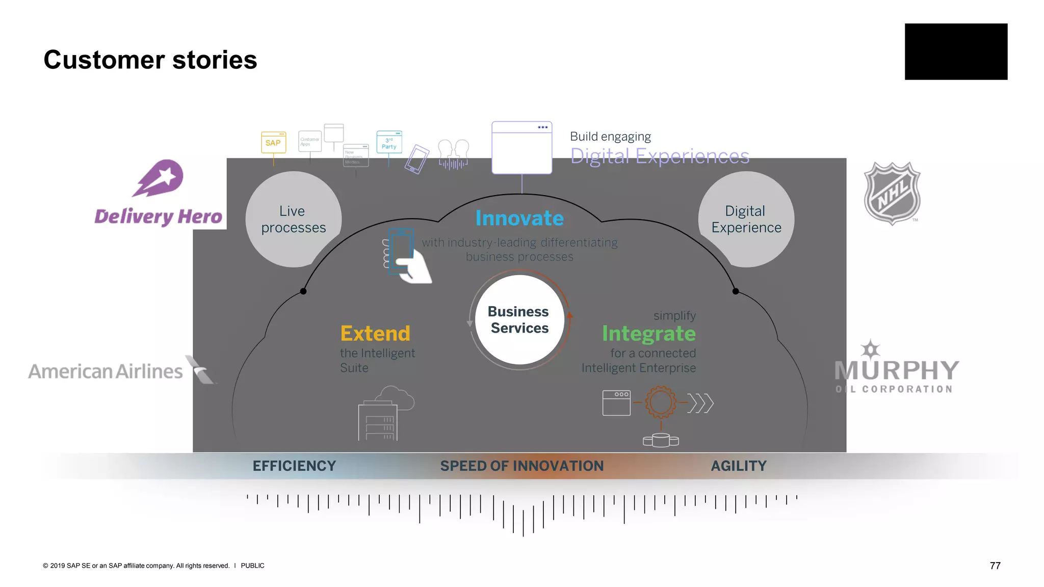 77PUBLIC© 2019 SAP SE or an SAP affiliate company. All rights reserved. ǀ
Customer stories
with industry-leading differentiating
business processes
Build engaging
Digital Experiences
Extend
the Intelligent
Suite
Business
Services
Innovate
with industry-leading differentiating
business processes
simplify
EFFICIENCY AGILITYSPEED OF INNOVATION
Integrate
for a connected
Intelligent Enterprise
Live
processes
Digital
Experience
 