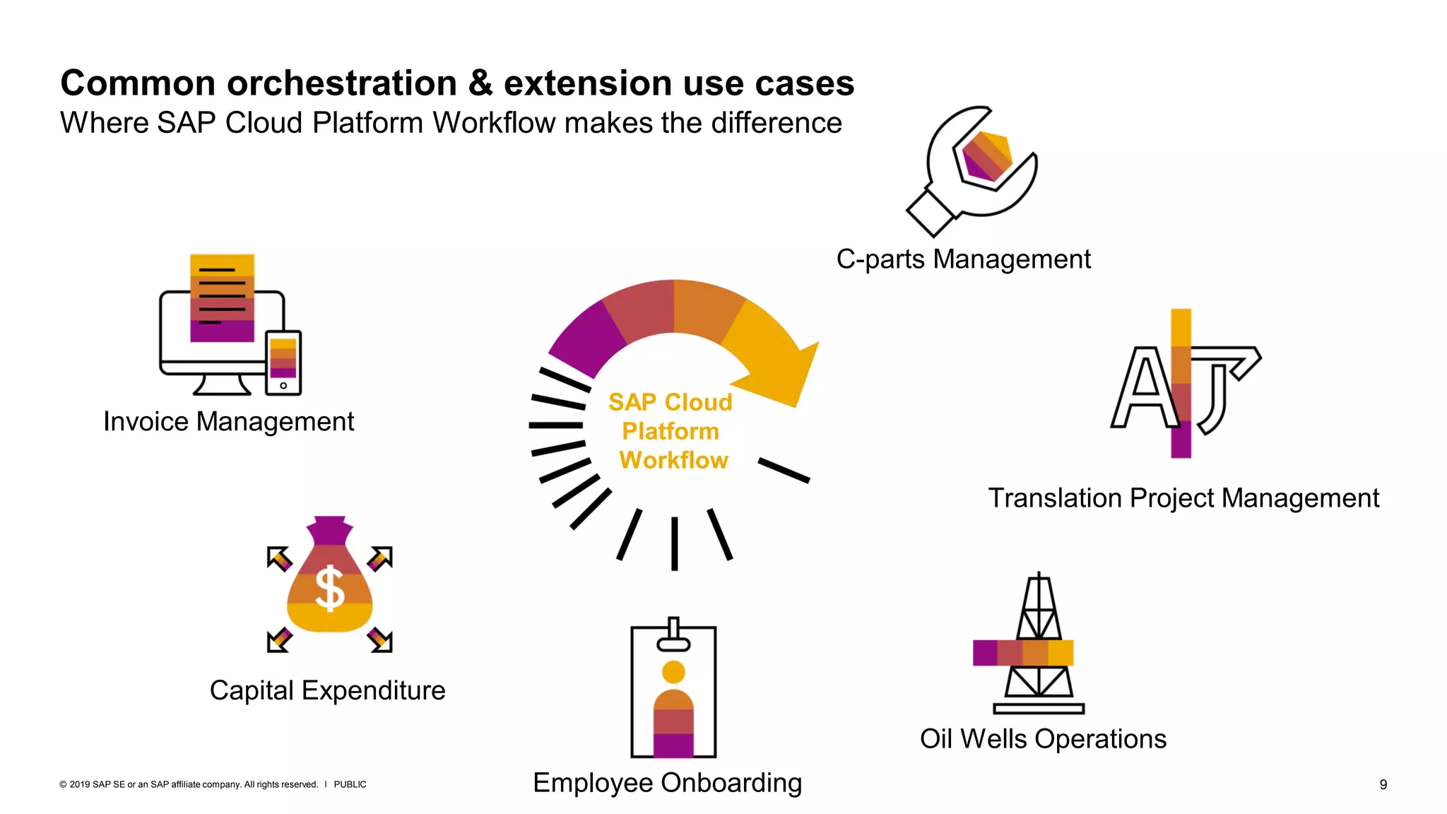 9PUBLIC© 2019 SAP SE or an SAP affiliate company. All rights reserved. ǀ
Common orchestration & extension use cases
Where SAP Cloud Platform Workflow makes the difference
Capital Expenditure
SAP Cloud
Platform
Workflow
Oil Wells Operations
C-parts Management
Translation Project Management
Employee Onboarding
Invoice Management
 