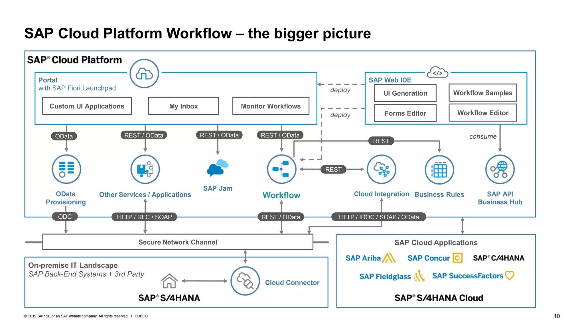 10PUBLIC© 2019 SAP SE or an SAP affiliate company. All rights reserved. ǀ
SAP Cloud Platform Workflow – the bigger picture
On-premise IT Landscape
SAP Back-End Systems + 3rd Party
Workflow Cloud Integration
Cloud Connector
Other Services / ApplicationsOData
Provisioning
SAP API
Business Hub
SAP Web IDEPortal
with SAP Fiori Launchpad
Custom UI Applications My Inbox Monitor Workflows
Forms Editor Workflow Editor
REST
OData REST / OData REST / OData
ODC HTTP / RFC / SOAP REST / OData HTTP / IDOC / SOAP / OData
SAP Cloud Applications
Business Rules
SAP Jam
REST
consume
deploy
deploy
Secure Network Channel
REST / OData
UI Generation Workflow Samples
 