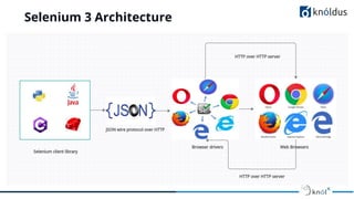 Selenium 3 Architecture
 