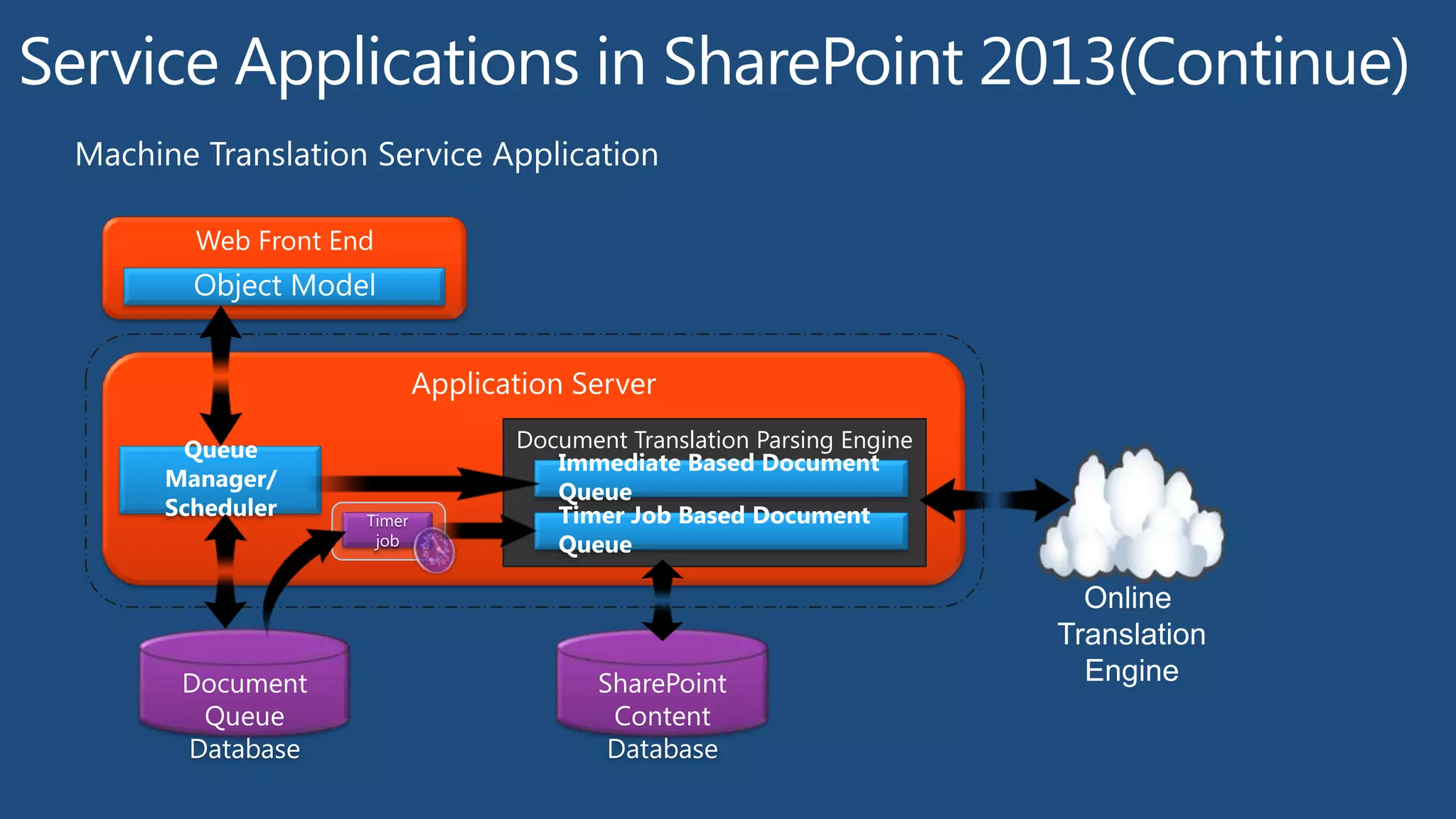 Update center for Office, Office servers, and related products
You must install this public update before you install later
SharePoint updates
How to install update packages on a
SharePoint farm where search component and high availability search topologies
are enabled
 