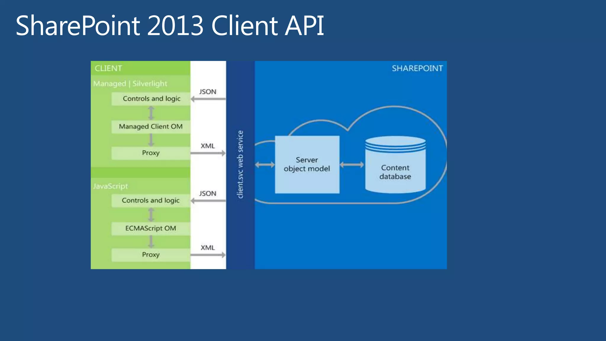Full-Trust
Solutions
Sandboxed
Solutions
Apps
Use Client-Side SharePoint API X X X
Use Server-Side SharePoint API X (X)
App-based Permissions (OAuth 2.0) X
On-Premise Deployment Friendly X X X
Hosted Deployment Friendly X X
Distribution via Marketplace X
SharePoint Provided Schematics for
Install / Upgrade / Uninstall
X
 