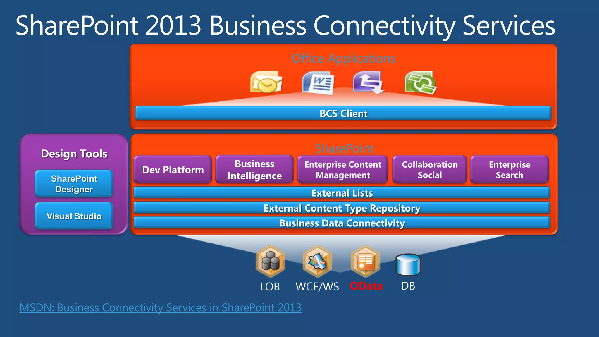 SharePoint 2013 REST endpoints and more...Microsoft "REST SOA―
 