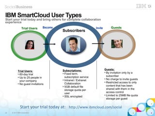 22 © 2013 IBM Corporation
Start your trial today at: http://www.ibmcloud.com/social
Trial Users
Guests:
• By invitation only by a
subscriber
• No charge to invite guests
• Restricted access to only
content that has been
shared with them in the
access control
• Limited to 25MB file quota
storage per guest
Trial Users:
• 60-day trial
• Up to 25 people in
your company
• No guest invitations
Subscribers
Become Invite
Subscriptions:
• Fixed term,
subscription service
• Intranet / Extranet
Collaboration
• 5GB default file
storage quota per
user
• SSL encrypted
Guests
IBM SmartCloud User Types
Start your trial today and bring others for complete collaboration
experience
 