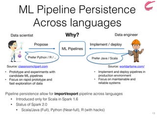 ML Pipeline Persistence
Across languages
13
Data scientist Data engineer
• Prototype and experiments with
candidate ML pipelines

• Focus on rapid prototype and
fast exploration of data

ML Pipelines
• Implement and deploy pipelines in
production environment

• Focus on maintainable and
reliable systems

Propose Implement / deploy
Prefer Python / R / ..
Why?
Pipeline persistence allow for import/export pipeline across languages
• Introduced only for Scala in Spark 1.6
• Status of Spark 2.0
• Scala/Java (Full), Python (Near-full), R (with hacks)
Source: classroomclipart.com Source: worldartsme.com/
Prefer Java / Scala
 