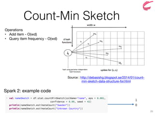 Count-Min Sketch
20
Source : http://debasishg.blogspot.se/2014/01/count-
min-sketch-data-structure-for.html
Spark 2: example code
Operations

• Add item - O(wd)

• Query item frequency - O(wd)
 