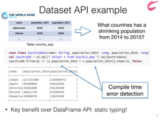 Dataset API example
6
What countries has a
shrinking population
from 2014 to 2015?
name population_2014 population_2015
Afghanistan XXXX XXXX
Albania XXXX XXXX
…. …. ….
• Key benefit over DataFrame API: static typing!
Compile time
error detection
Table: country_pop
 