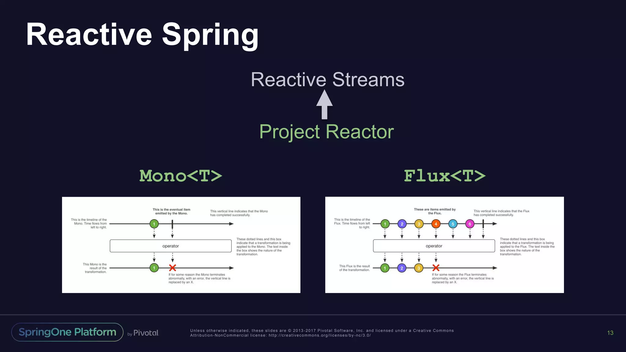 Unless otherwise indicated, these slides are © 2013 -2017 Pivotal Software, Inc. and licensed under a Creative Commons
Attribution-NonCommercial license: http://creativecommons.org/licenses/by -nc/3.0/
Reactive Spring
13
Mono<T> Flux<T>
Reactive Streams
Project Reactor
 