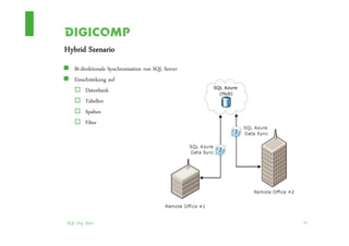 Hybrid Szenario
   Bi-direktionale Synchronisation von SQL Server
   Einschränkung auf
        Datenbank
        Tabellen
        Spalten
        Filter




SQL Day 2012                                        20
 