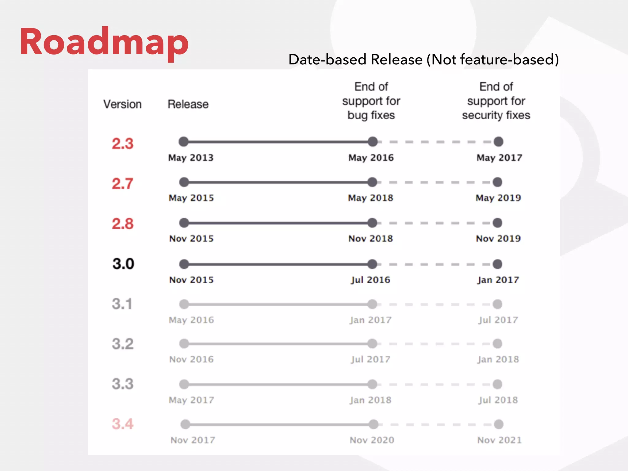 Roadmap Date-based Release (Not feature-based)
 