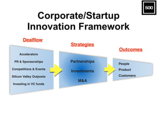Corporate/Startup
Innovation Framework
Partnerships
Investments
M&A
Outcomes
Strategies
People
Product
Customers
Dealflow
...