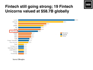 Fintech still going strong; 19 Fintech
Unicorns valued at $58.7B globally
Source: CBInsights-
 