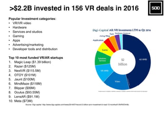 >$2.2B invested in 156 VR deals in 2016
Source: Digi-capital: http://www.digi-capital.com/news/2016/07/record-2-billion-ar...