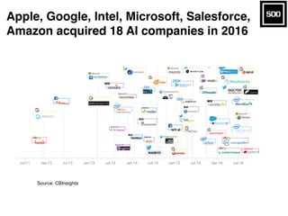 Apple, Google, Intel, Microsoft, Salesforce,
Amazon acquired 18 AI companies in 2016
Source: CBInsights
 