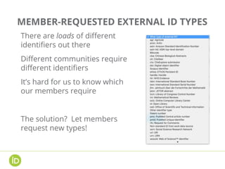 MEMBER-REQUESTED EXTERNAL ID TYPES
There are loads of different
identifiers out there
Different communities require
differ...
