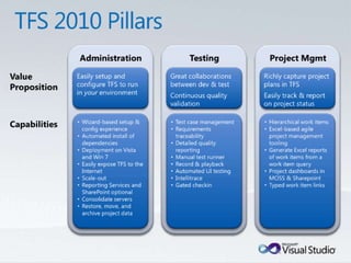 Tulsa TechFest 2010 - What's New in TFS 2010