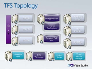 Tulsa TechFest 2010 - What's New in TFS 2010