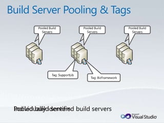 Tulsa TechFest 2010 - What's New in TFS 2010