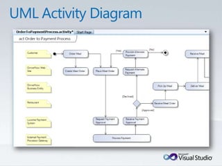 Tulsa TechFest 2010 - What's New in TFS 2010