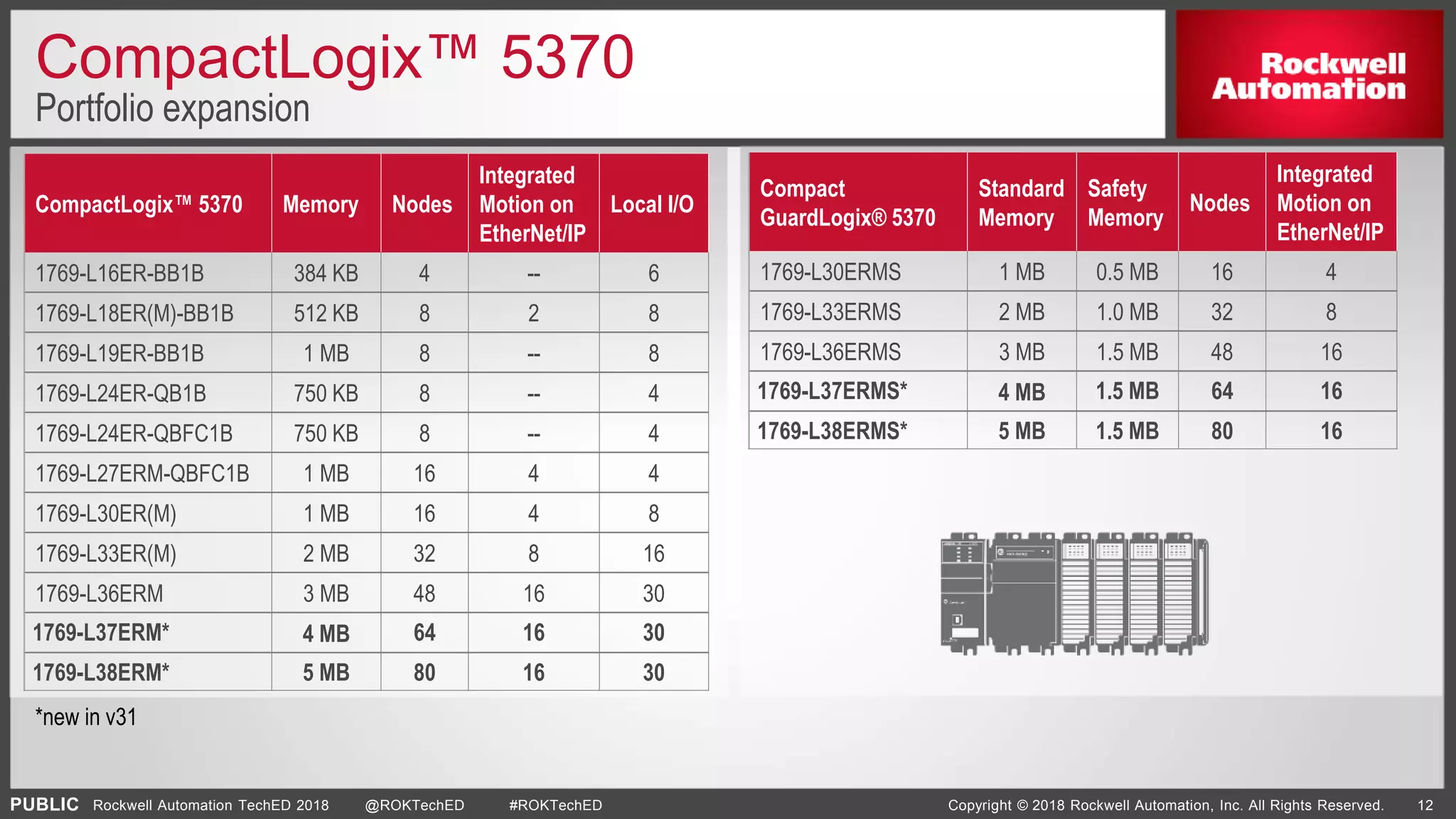 PUBLIC Copyright © 2018 Rockwell Automation, Inc. All Rights Reserved. 12Rockwell Automation TechED 2018 @ROKTechED #ROKTechED
CompactLogix™ 5370
Portfolio expansion
CompactLogix™ 5370 Memory Nodes
Integrated
Motion on
EtherNet/IP
Local I/O
1769-L16ER-BB1B 384 KB 4 -- 6
1769-L18ER(M)-BB1B 512 KB 8 2 8
1769-L19ER-BB1B 1 MB 8 -- 8
1769-L24ER-QB1B 750 KB 8 -- 4
1769-L24ER-QBFC1B 750 KB 8 -- 4
1769-L27ERM-QBFC1B 1 MB 16 4 4
1769-L30ER(M) 1 MB 16 4 8
1769-L33ER(M) 2 MB 32 8 16
1769-L36ERM 3 MB 48 16 30
1769-L37ERM* 4 MB 64 16 30
1769-L38ERM* 5 MB 80 16 30
Compact
GuardLogix® 5370
Standard
Memory
Safety
Memory
Nodes
Integrated
Motion on
EtherNet/IP
1769-L30ERMS 1 MB 0.5 MB 16 4
1769-L33ERMS 2 MB 1.0 MB 32 8
1769-L36ERMS 3 MB 1.5 MB 48 16
1769-L37ERMS* 4 MB 1.5 MB 64 16
1769-L38ERMS* 5 MB 1.5 MB 80 16
*new in v31
 