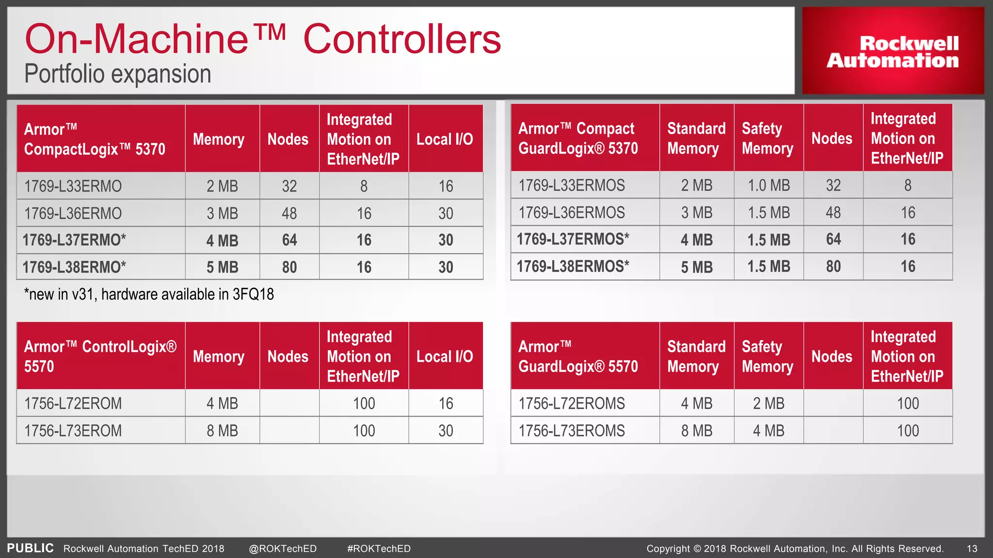 PUBLIC Copyright © 2018 Rockwell Automation, Inc. All Rights Reserved. 13Rockwell Automation TechED 2018 @ROKTechED #ROKTechED
On-Machine™ Controllers
Portfolio expansion
Armor™
CompactLogix™ 5370
Memory Nodes
Integrated
Motion on
EtherNet/IP
Local I/O
1769-L33ERMO 2 MB 32 8 16
1769-L36ERMO 3 MB 48 16 30
1769-L37ERMO* 4 MB 64 16 30
1769-L38ERMO* 5 MB 80 16 30
Armor™ Compact
GuardLogix® 5370
Standard
Memory
Safety
Memory
Nodes
Integrated
Motion on
EtherNet/IP
1769-L33ERMOS 2 MB 1.0 MB 32 8
1769-L36ERMOS 3 MB 1.5 MB 48 16
1769-L37ERMOS* 4 MB 1.5 MB 64 16
1769-L38ERMOS* 5 MB 1.5 MB 80 16
*new in v31, hardware available in 3FQ18
Armor™ ControlLogix®
5570
Memory Nodes
Integrated
Motion on
EtherNet/IP
Local I/O
1756-L72EROM 4 MB 100 16
1756-L73EROM 8 MB 100 30
Armor™
GuardLogix® 5570
Standard
Memory
Safety
Memory
Nodes
Integrated
Motion on
EtherNet/IP
1756-L72EROMS 4 MB 2 MB 100
1756-L73EROMS 8 MB 4 MB 100
 