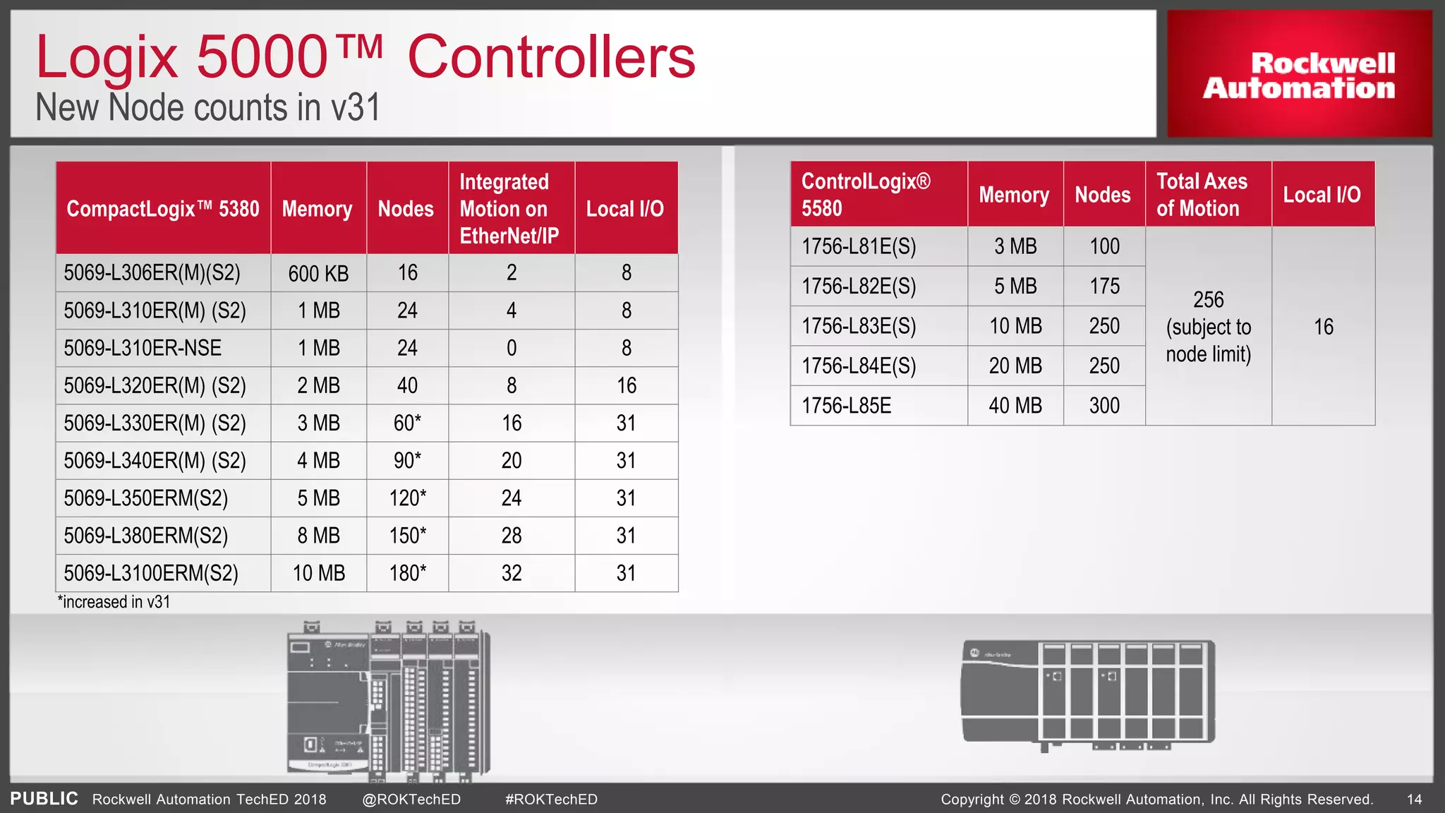 PUBLIC Copyright © 2018 Rockwell Automation, Inc. All Rights Reserved. 14Rockwell Automation TechED 2018 @ROKTechED #ROKTechED
Logix 5000™ Controllers
New Node counts in v31
CompactLogix™ 5380 Memory Nodes
Integrated
Motion on
EtherNet/IP
Local I/O
5069-L306ER(M)(S2) 600 KB 16 2 8
5069-L310ER(M) (S2) 1 MB 24 4 8
5069-L310ER-NSE 1 MB 24 0 8
5069-L320ER(M) (S2) 2 MB 40 8 16
5069-L330ER(M) (S2) 3 MB 60* 16 31
5069-L340ER(M) (S2) 4 MB 90* 20 31
5069-L350ERM(S2) 5 MB 120* 24 31
5069-L380ERM(S2) 8 MB 150* 28 31
5069-L3100ERM(S2) 10 MB 180* 32 31
*increased in v31
ControlLogix®
5580
Memory Nodes
Total Axes
of Motion
Local I/O
1756-L81E(S) 3 MB 100
256
(subject to
node limit)
16
1756-L82E(S) 5 MB 175
1756-L83E(S) 10 MB 250
1756-L84E(S) 20 MB 250
1756-L85E 40 MB 300
 