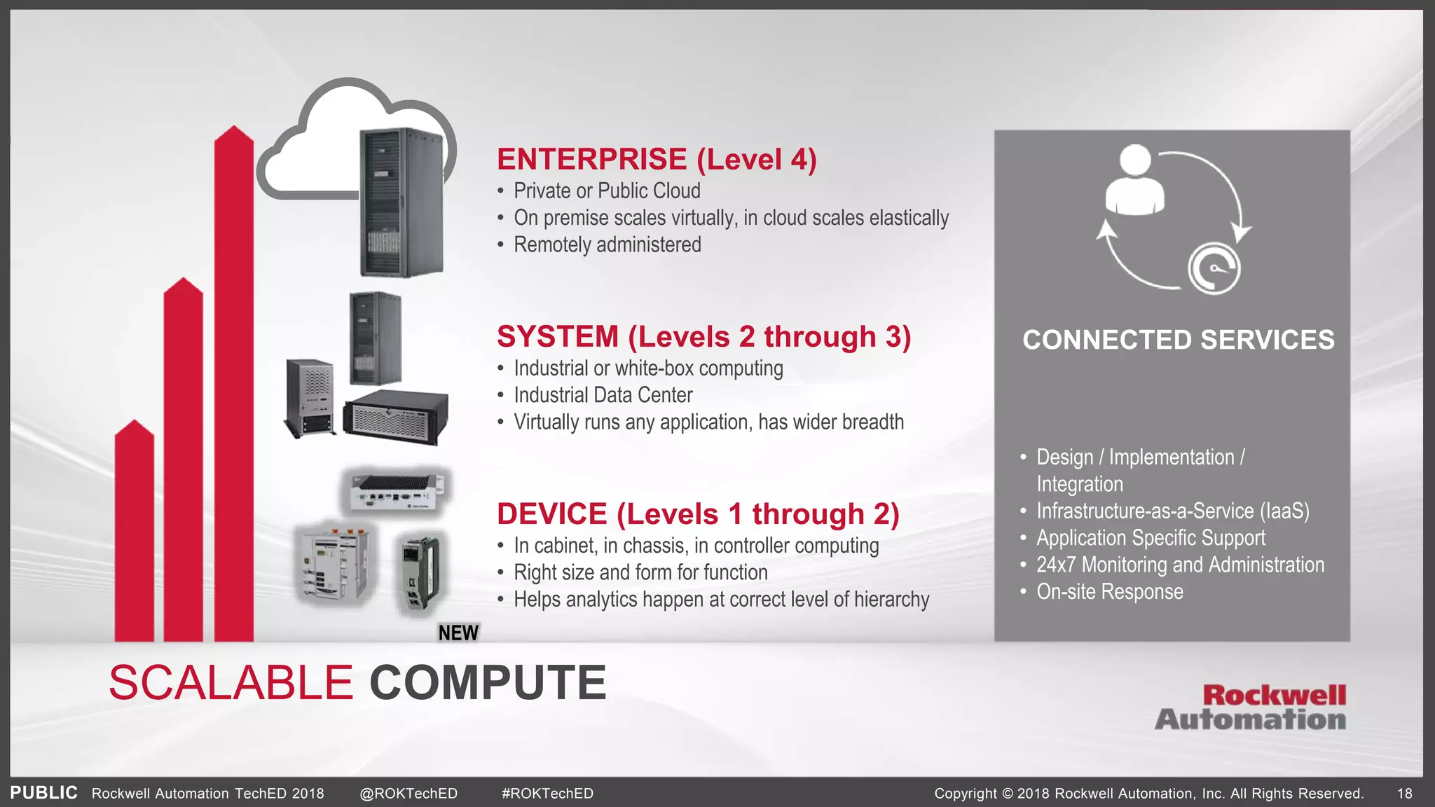 PUBLIC Copyright © 2018 Rockwell Automation, Inc. All Rights Reserved. 18Rockwell Automation TechED 2018 @ROKTechED #ROKTechED
SCALABLE COMPUTE
CONNECTED SERVICES
ENTERPRISE (Level 4)
• Private or Public Cloud
• On premise scales virtually, in cloud scales elastically
• Remotely administered
SYSTEM (Levels 2 through 3)
• Industrial or white-box computing
• Industrial Data Center
• Virtually runs any application, has wider breadth
DEVICE (Levels 1 through 2)
• In cabinet, in chassis, in controller computing
• Right size and form for function
• Helps analytics happen at correct level of hierarchy
• Design / Implementation /
Integration
• Infrastructure-as-a-Service (IaaS)
• Application Specific Support
• 24x7 Monitoring and Administration
• On-site Response
NEW
 
