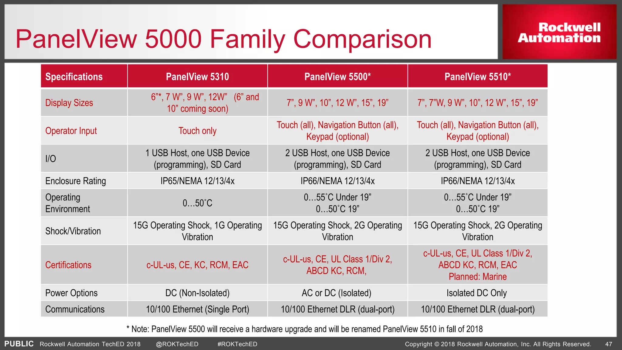 PUBLIC Copyright © 2018 Rockwell Automation, Inc. All Rights Reserved. 47Rockwell Automation TechED 2018 @ROKTechED #ROKTechED
Specifications PanelView 5310 PanelView 5500* PanelView 5510*
Display Sizes
6”*, 7 W”, 9 W”, 12W” (6” and
10” coming soon)
7”, 9 W”, 10”, 12 W”, 15”, 19” 7”, 7”W, 9 W”, 10”, 12 W”, 15”, 19”
Operator Input Touch only
Touch (all), Navigation Button (all),
Keypad (optional)
Touch (all), Navigation Button (all),
Keypad (optional)
I/O
1 USB Host, one USB Device
(programming), SD Card
2 USB Host, one USB Device
(programming), SD Card
2 USB Host, one USB Device
(programming), SD Card
Enclosure Rating IP65/NEMA 12/13/4x IP66/NEMA 12/13/4x IP66/NEMA 12/13/4x
Operating
Environment
0…50˚C
0…55˚C Under 19”
0…50˚C 19”
0…55˚C Under 19”
0…50˚C 19”
Shock/Vibration
15G Operating Shock, 1G Operating
Vibration
15G Operating Shock, 2G Operating
Vibration
15G Operating Shock, 2G Operating
Vibration
Certifications c-UL-us, CE, KC, RCM, EAC
c-UL-us, CE, UL Class 1/Div 2,
ABCD KC, RCM,
c-UL-us, CE, UL Class 1/Div 2,
ABCD KC, RCM, EAC
Planned: Marine
Power Options DC (Non-Isolated) AC or DC (Isolated) Isolated DC Only
Communications 10/100 Ethernet (Single Port) 10/100 Ethernet DLR (dual-port) 10/100 Ethernet DLR (dual-port)
PanelView 5000 Family Comparison
* Note: PanelView 5500 will receive a hardware upgrade and will be renamed PanelView 5510 in fall of 2018
 