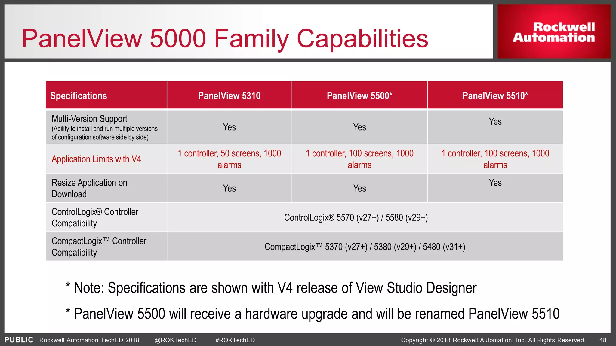 PUBLIC Copyright © 2018 Rockwell Automation, Inc. All Rights Reserved. 48Rockwell Automation TechED 2018 @ROKTechED #ROKTechED
Specifications PanelView 5310 PanelView 5500* PanelView 5510*
Multi-Version Support
(Ability to install and run multiple versions
of configuration software side by side)
Yes Yes
Yes
Application Limits with V4
1 controller, 50 screens, 1000
alarms
1 controller, 100 screens, 1000
alarms
1 controller, 100 screens, 1000
alarms
Resize Application on
Download
Yes Yes
Yes
ControlLogix® Controller
Compatibility
ControlLogix® 5570 (v27+) / 5580 (v29+)
CompactLogix™ Controller
Compatibility
CompactLogix™ 5370 (v27+) / 5380 (v29+) / 5480 (v31+)
PanelView 5000 Family Capabilities
* Note: Specifications are shown with V4 release of View Studio Designer
* PanelView 5500 will receive a hardware upgrade and will be renamed PanelView 5510
 