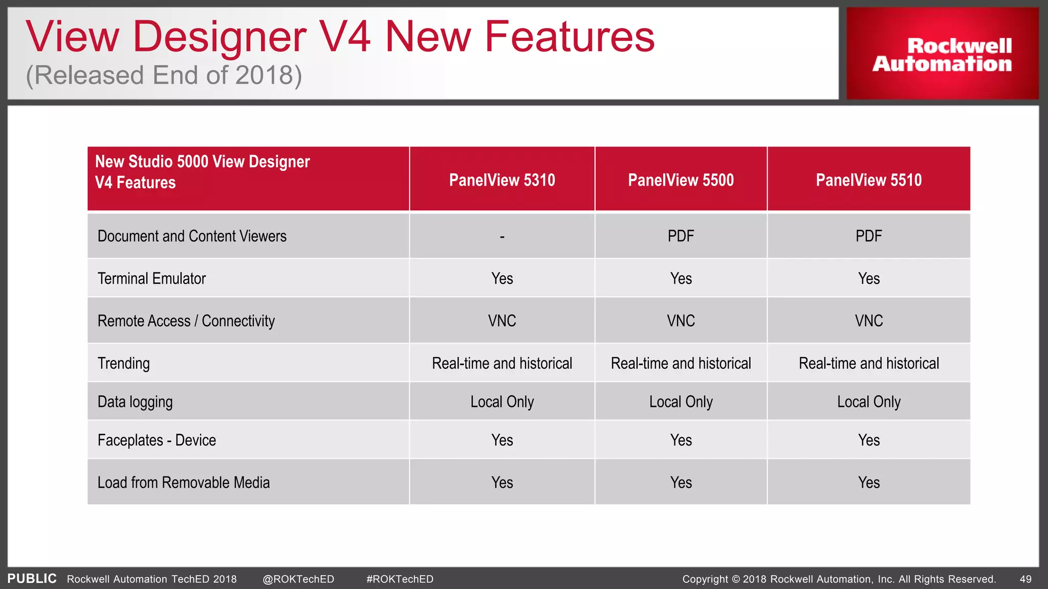 PUBLIC Copyright © 2018 Rockwell Automation, Inc. All Rights Reserved. 49Rockwell Automation TechED 2018 @ROKTechED #ROKTechED
New Studio 5000 View Designer
V4 Features PanelView 5310 PanelView 5500 PanelView 5510
Document and Content Viewers - PDF PDF
Terminal Emulator Yes Yes Yes
Remote Access / Connectivity VNC VNC VNC
Trending Real-time and historical Real-time and historical Real-time and historical
Data logging Local Only Local Only Local Only
Faceplates - Device Yes Yes Yes
Load from Removable Media Yes Yes Yes
View Designer V4 New Features
(Released End of 2018)
 