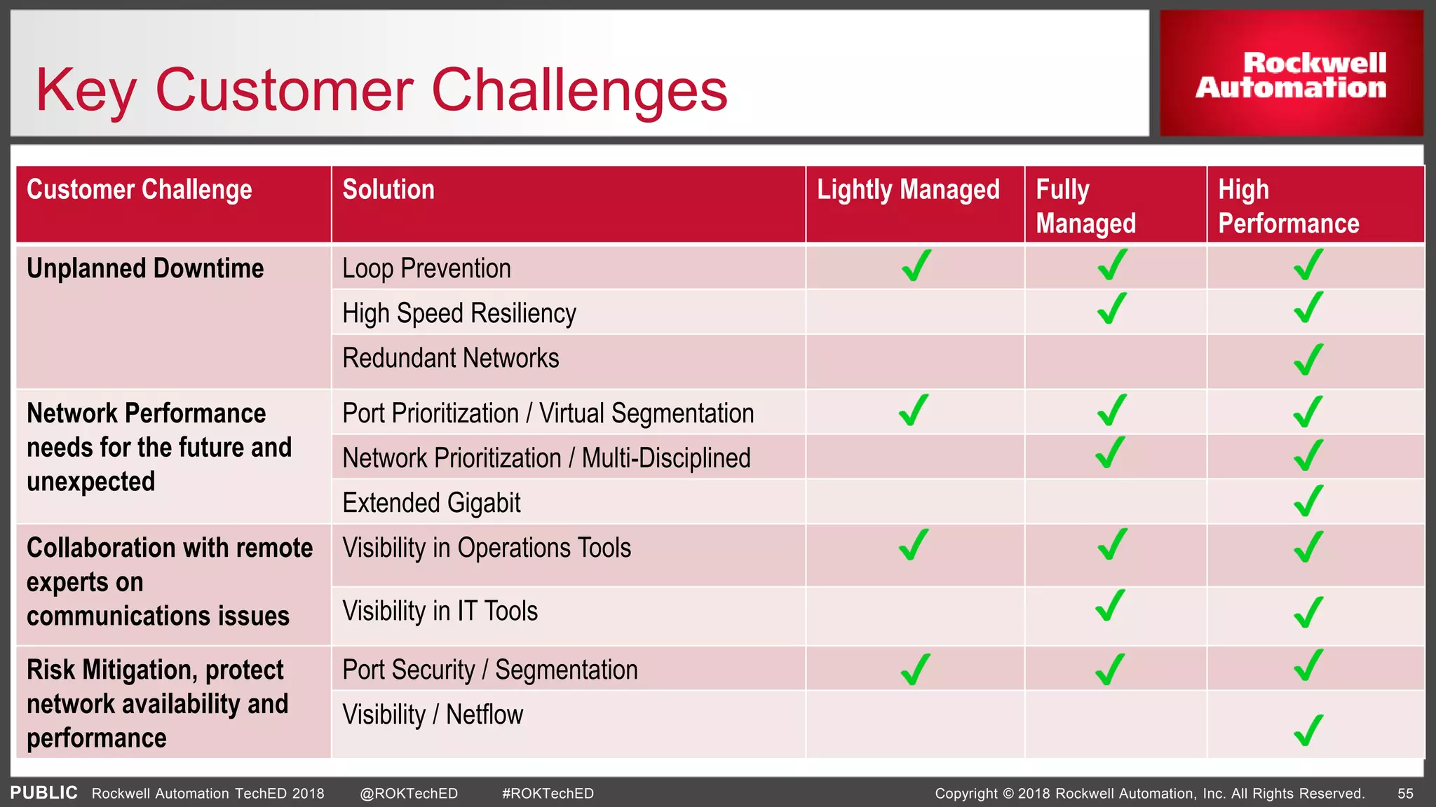 PUBLIC Copyright © 2018 Rockwell Automation, Inc. All Rights Reserved. 55Rockwell Automation TechED 2018 @ROKTechED #ROKTechED
Key Customer Challenges
Customer Challenge Solution Lightly Managed Fully
Managed
High
Performance
Unplanned Downtime Loop Prevention
High Speed Resiliency
Redundant Networks
Network Performance
needs for the future and
unexpected
Port Prioritization / Virtual Segmentation
Network Prioritization / Multi-Disciplined
Extended Gigabit
Collaboration with remote
experts on
communications issues
Visibility in Operations Tools
Visibility in IT Tools
Risk Mitigation, protect
network availability and
performance
Port Security / Segmentation
Visibility / Netflow
 