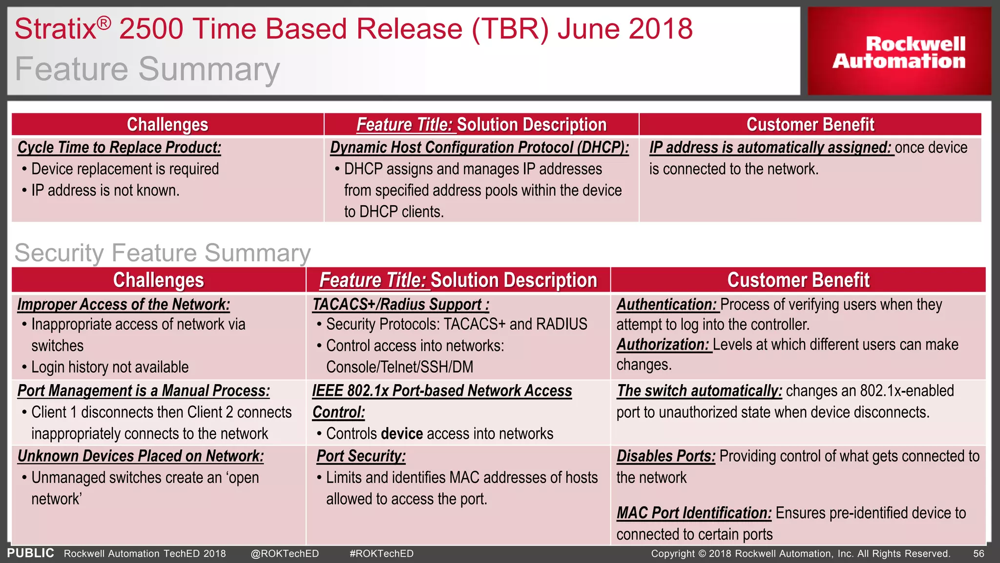 PUBLIC Copyright © 2018 Rockwell Automation, Inc. All Rights Reserved. 56Rockwell Automation TechED 2018 @ROKTechED #ROKTechED
Stratix® 2500 Time Based Release (TBR) June 2018
Feature Summary
Challenges Feature Title: Solution Description Customer Benefit
Improper Access of the Network:
• Inappropriate access of network via
switches
• Login history not available
TACACS+/Radius Support :
• Security Protocols: TACACS+ and RADIUS
• Control access into networks:
Console/Telnet/SSH/DM
Authentication: Process of verifying users when they
attempt to log into the controller.
Authorization: Levels at which different users can make
changes.
Port Management is a Manual Process:
• Client 1 disconnects then Client 2 connects
inappropriately connects to the network
IEEE 802.1x Port-based Network Access
Control:
• Controls device access into networks
The switch automatically: changes an 802.1x-enabled
port to unauthorized state when device disconnects.
Unknown Devices Placed on Network:
• Unmanaged switches create an ‘open
network’
Port Security:
• Limits and identifies MAC addresses of hosts
allowed to access the port.
Disables Ports: Providing control of what gets connected to
the network
MAC Port Identification: Ensures pre-identified device to
connected to certain ports
Security Feature Summary
Challenges Feature Title: Solution Description Customer Benefit
Cycle Time to Replace Product:
• Device replacement is required
• IP address is not known.
Dynamic Host Configuration Protocol (DHCP):
• DHCP assigns and manages IP addresses
from specified address pools within the device
to DHCP clients.
IP address is automatically assigned: once device
is connected to the network.
 