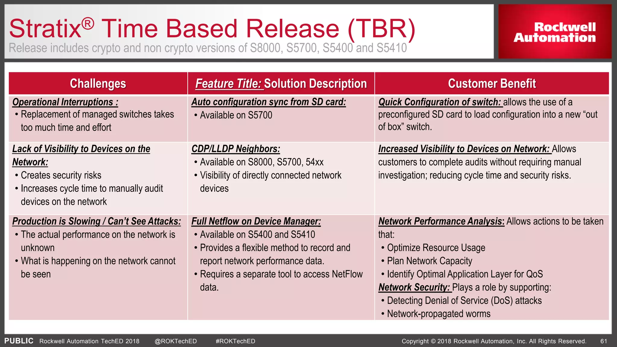 PUBLIC Copyright © 2018 Rockwell Automation, Inc. All Rights Reserved. 61Rockwell Automation TechED 2018 @ROKTechED #ROKTechED
Stratix® Time Based Release (TBR)
Release includes crypto and non crypto versions of S8000, S5700, S5400 and S5410
Challenges Feature Title: Solution Description Customer Benefit
Operational Interruptions :
• Replacement of managed switches takes
too much time and effort
Auto configuration sync from SD card:
• Available on S5700
Quick Configuration of switch: allows the use of a
preconfigured SD card to load configuration into a new “out
of box” switch.
Lack of Visibility to Devices on the
Network:
• Creates security risks
• Increases cycle time to manually audit
devices on the network
CDP/LLDP Neighbors:
• Available on S8000, S5700, 54xx
• Visibility of directly connected network
devices
Increased Visibility to Devices on Network: Allows
customers to complete audits without requiring manual
investigation; reducing cycle time and security risks.
Production is Slowing / Can’t See Attacks:
• The actual performance on the network is
unknown
• What is happening on the network cannot
be seen
Full Netflow on Device Manager:
• Available on S5400 and S5410
• Provides a flexible method to record and
report network performance data.
• Requires a separate tool to access NetFlow
data.
Network Performance Analysis: Allows actions to be taken
that:
• Optimize Resource Usage
• Plan Network Capacity
• Identify Optimal Application Layer for QoS
Network Security: Plays a role by supporting:
• Detecting Denial of Service (DoS) attacks
• Network-propagated worms
 