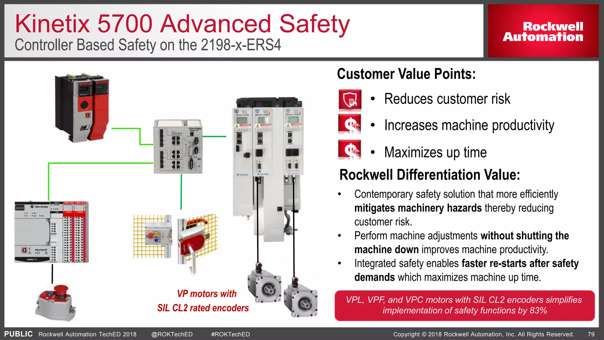 PUBLIC Copyright © 2018 Rockwell Automation, Inc. All Rights Reserved. 79Rockwell Automation TechED 2018 @ROKTechED #ROKTechED
Kinetix 5700 Advanced Safety
Rockwell Differentiation Value:
• Contemporary safety solution that more efficiently
mitigates machinery hazards thereby reducing
customer risk.
• Perform machine adjustments without shutting the
machine down improves machine productivity.
• Integrated safety enables faster re-starts after safety
demands which maximizes machine up time.
$
• Reduces customer risk
Customer Value Points:
• Increases machine productivity
• Maximizes up time$
VPL, VPF, and VPC motors with SIL CL2 encoders simplifies
implementation of safety functions by 83%SIL CL2 rated encoders
VP motors with
Controller Based Safety on the 2198-x-ERS4
 