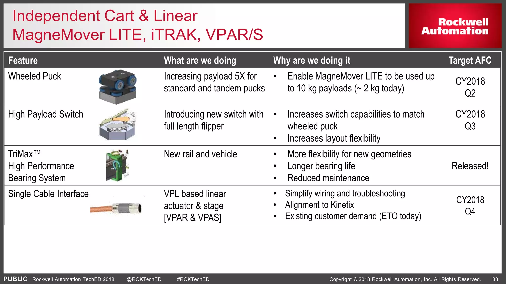 PUBLIC Copyright © 2018 Rockwell Automation, Inc. All Rights Reserved. 83Rockwell Automation TechED 2018 @ROKTechED #ROKTechED
Independent Cart & Linear
MagneMover LITE, iTRAK, VPAR/S
Feature What are we doing Why are we doing it Target AFC
Wheeled Puck Increasing payload 5X for
standard and tandem pucks
• Enable MagneMover LITE to be used up
to 10 kg payloads (~ 2 kg today)
CY2018
Q2
High Payload Switch Introducing new switch with
full length flipper
• Increases switch capabilities to match
wheeled puck
• Increases layout flexibility
CY2018
Q3
TriMax™
High Performance
Bearing System
New rail and vehicle • More flexibility for new geometries
• Longer bearing life
• Reduced maintenance
Released!
Single Cable Interface VPL based linear
actuator & stage
[VPAR & VPAS]
• Simplify wiring and troubleshooting
• Alignment to Kinetix
• Existing customer demand (ETO today)
CY2018
Q4
 