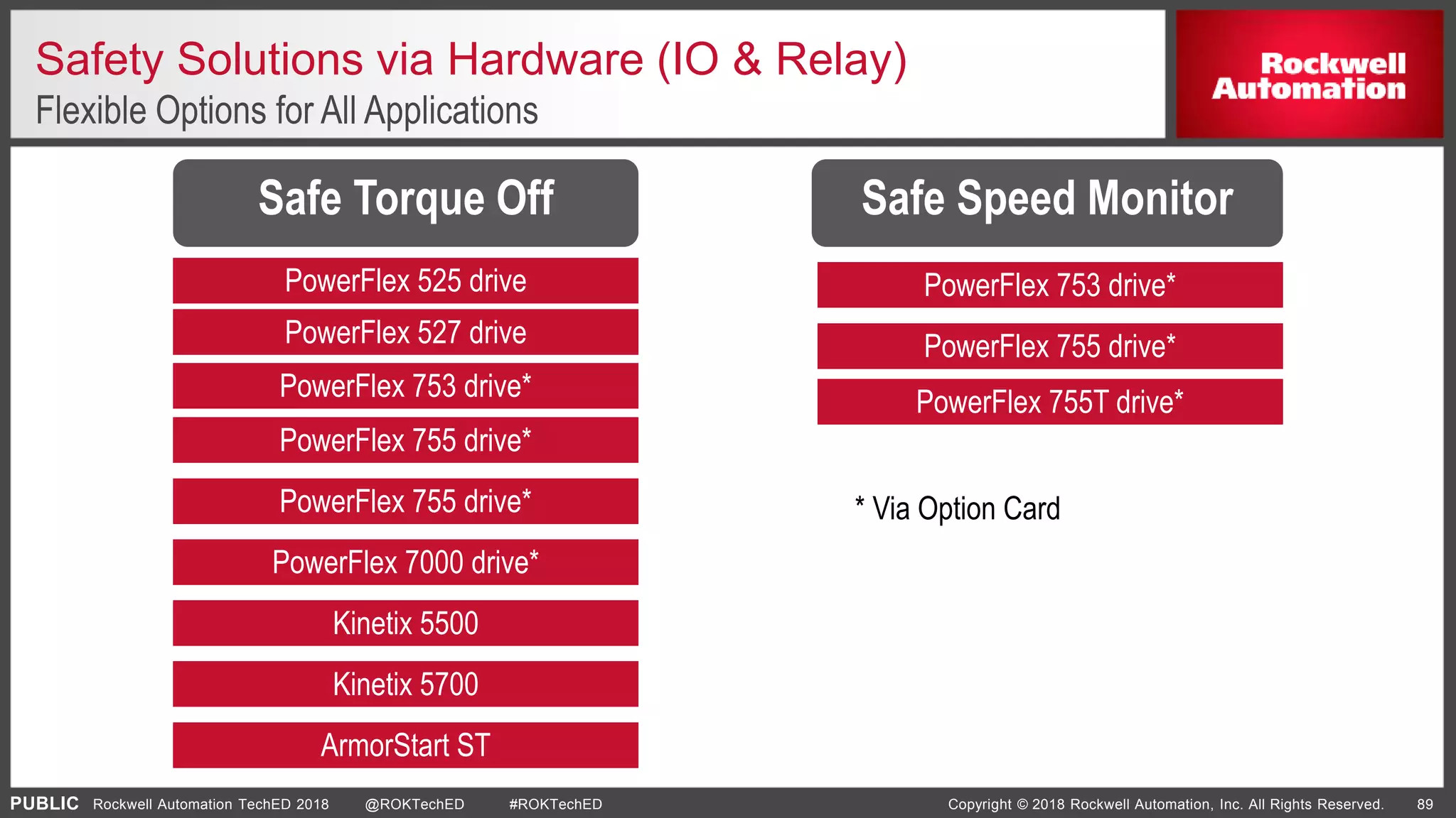 PUBLIC Copyright © 2018 Rockwell Automation, Inc. All Rights Reserved. 89Rockwell Automation TechED 2018 @ROKTechED #ROKTechED
Safety Solutions via Hardware (IO & Relay)
Flexible Options for All Applications
Safe Torque Off Safe Speed Monitor
PowerFlex 525 drive
PowerFlex 527 drive
PowerFlex 755 drive*
PowerFlex 7000 drive*
Kinetix 5500
ArmorStart ST
PowerFlex 753 drive*
Kinetix 5700
PowerFlex 753 drive*
PowerFlex 755 drive*
* Via Option Card
PowerFlex 755T drive*
PowerFlex 755 drive*
 
