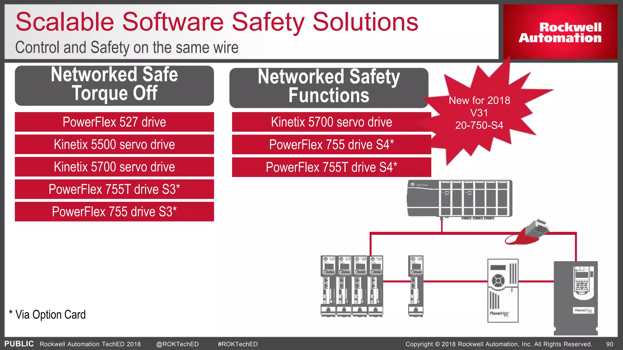 PUBLIC Copyright © 2018 Rockwell Automation, Inc. All Rights Reserved. 90Rockwell Automation TechED 2018 @ROKTechED #ROKTechED
Scalable Software Safety Solutions
Control and Safety on the same wire
PowerFlex 527 drive
Kinetix 5500 servo drive
PowerFlex 755T drive S3*
PowerFlex 755 drive S3*
Kinetix 5700 servo drive
Networked Safe
Torque Off
* Via Option Card
Networked Safety
Functions
Kinetix 5700 servo drive
New for 2018
V31
20-750-S4
PowerFlex 755 drive S4*
PowerFlex 755T drive S4*
 