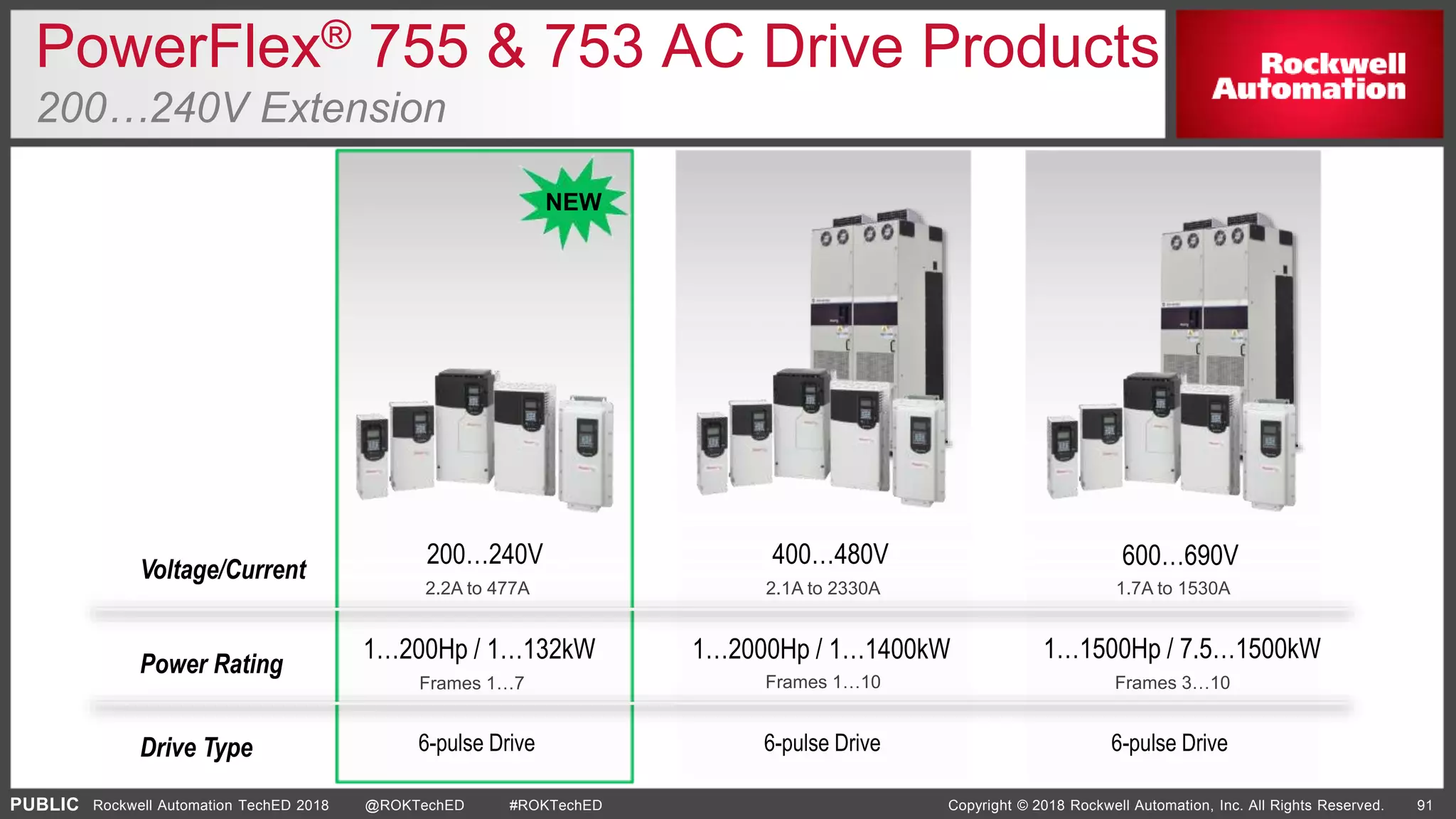 PUBLIC Copyright © 2018 Rockwell Automation, Inc. All Rights Reserved. 91Rockwell Automation TechED 2018 @ROKTechED #ROKTechED
PowerFlex® 755 & 753 AC Drive Products
200…240V Extension
400…480V 600…690V
2.1A to 2330A 1.7A to 1530A
6-pulse Drive6-pulse Drive
200…240V
2.2A to 477A
6-pulse Drive
1…200Hp / 1…132kW
Frames 1…7
1…2000Hp / 1…1400kW
Frames 1…10
1…1500Hp / 7.5…1500kW
Frames 3…10
Voltage/Current
Power Rating
Drive Type
NEW
 