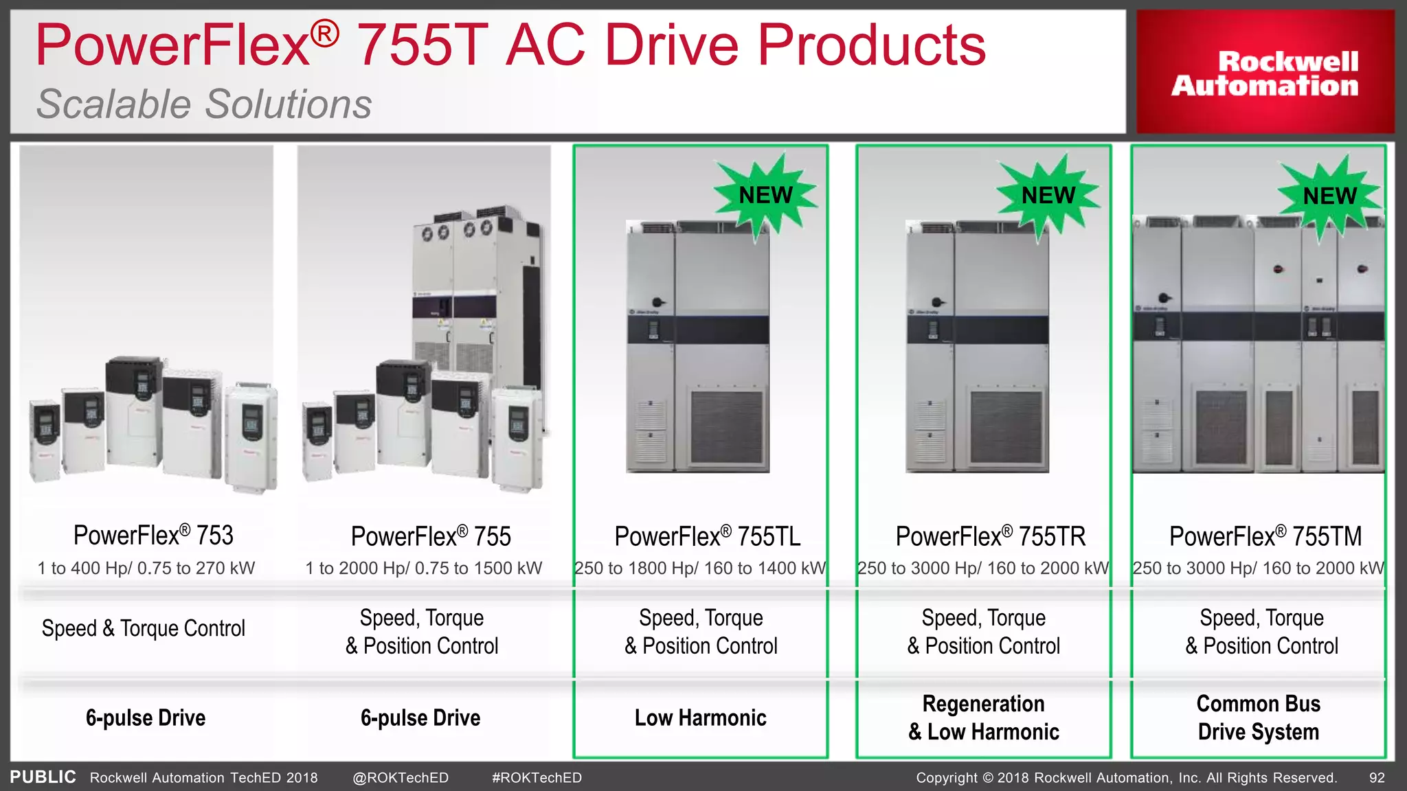 PUBLIC Copyright © 2018 Rockwell Automation, Inc. All Rights Reserved. 92Rockwell Automation TechED 2018 @ROKTechED #ROKTechED
PowerFlex® 755T AC Drive Products
Scalable Solutions
PowerFlex® 753 PowerFlex® 755 PowerFlex® 755TR PowerFlex® 755TMPowerFlex® 755TL
1 to 400 Hp/ 0.75 to 270 kW
Regeneration
& Low Harmonic
Common Bus
Drive System
Low Harmonic
Speed & Torque Control
1 to 2000 Hp/ 0.75 to 1500 kW 250 to 1800 Hp/ 160 to 1400 kW
Speed, Torque
& Position Control
250 to 3000 Hp/ 160 to 2000 kW 250 to 3000 Hp/ 160 to 2000 kW
6-pulse Drive
Speed, Torque
& Position Control
Speed, Torque
& Position Control
Speed, Torque
& Position Control
6-pulse Drive
NEW NEW NEW
 